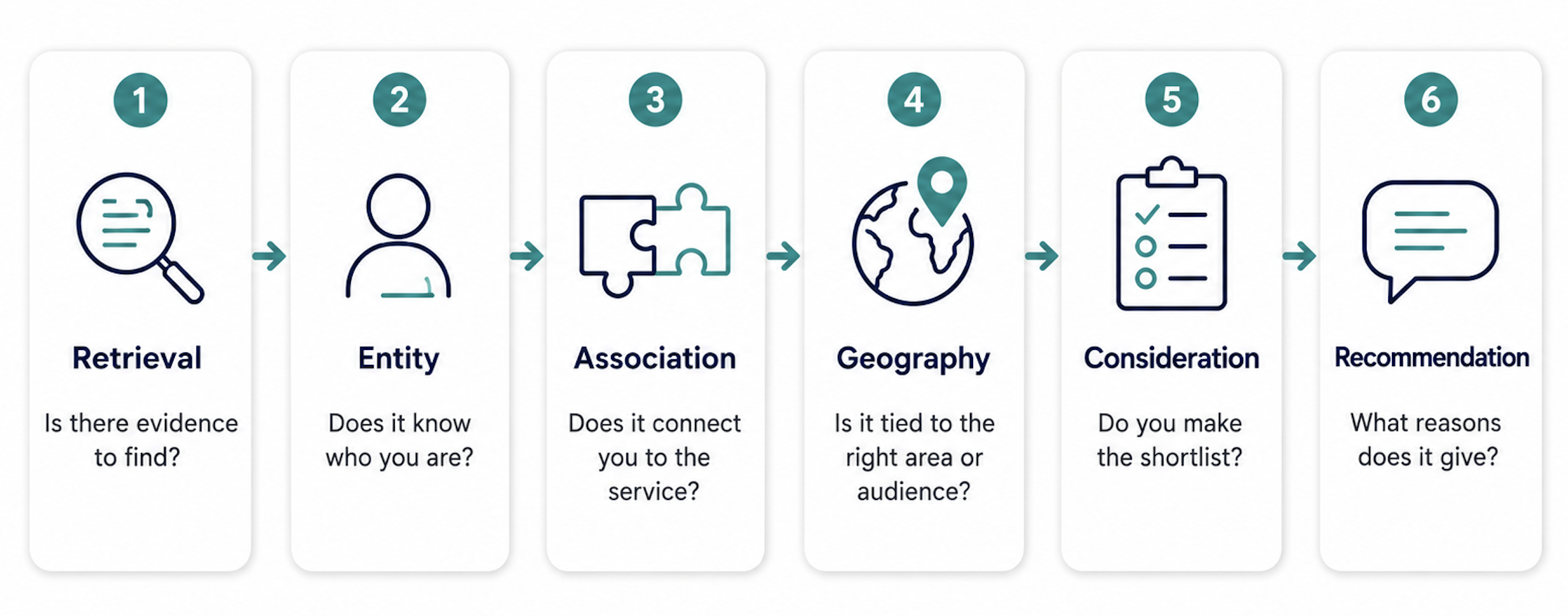 Six-step discovery chain: Retrieval, Entity, Association, Geography, Consideration, Recommendation.