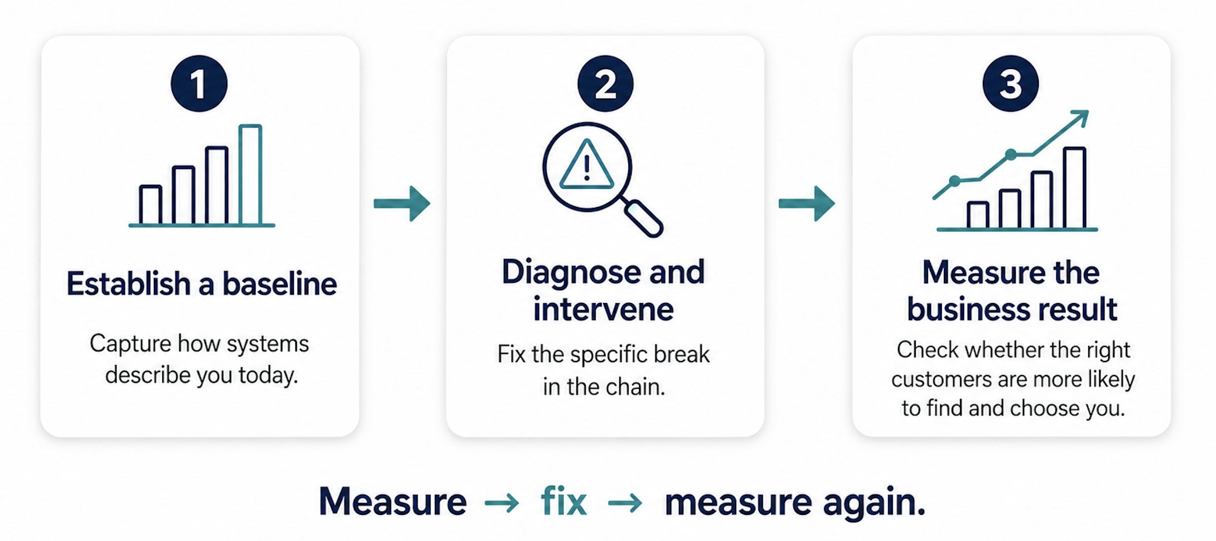 A three-step loop: 1. Establish a baseline — capture how systems describe you today. 2. Diagnose and intervene — fix the specific break in the chain. 3. Measure the business result — check whether the right customers are more likely to find and choose you. Measure, fix, measure again.
