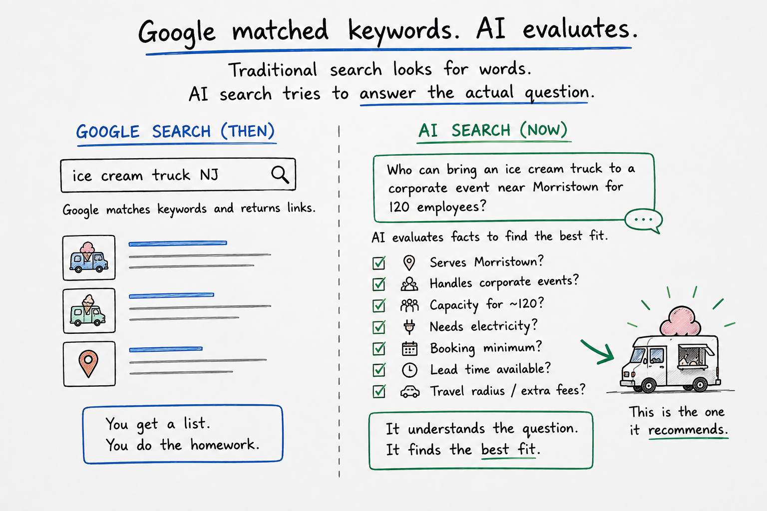 Side-by-side sketch. 'Google search (then)' matches the keywords 'ice cream truck NJ' and returns a list of links for you to sort. 'AI search (now)' takes the question 'who can bring an ice cream truck to a corporate event near Morristown for 120 employees?' and checks facts — serves Morristown, handles corporate events, capacity for about 120, needs electricity, booking minimum, lead time, travel radius and fees — then recommends the best fit.
